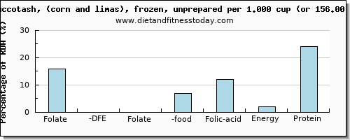 folate, dfe and nutritional content in folic acid in succotash